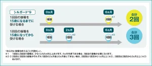 接種スケジュール